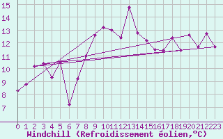 Courbe du refroidissement olien pour Inverbervie