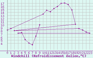 Courbe du refroidissement olien pour Calanda