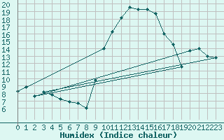 Courbe de l'humidex pour Istres (13)
