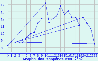 Courbe de tempratures pour Bealach Na Ba No2