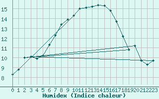 Courbe de l'humidex pour Menorca / Mahon