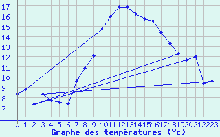 Courbe de tempratures pour Egolzwil