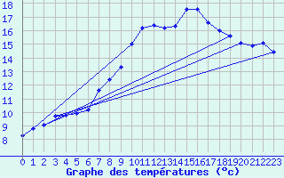 Courbe de tempratures pour Neu Ulrichstein