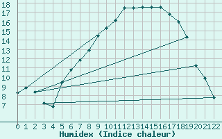 Courbe de l'humidex pour Venabu