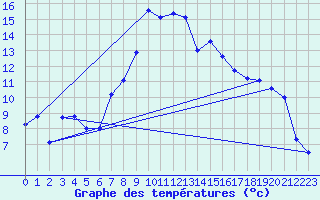 Courbe de tempratures pour Dragasani