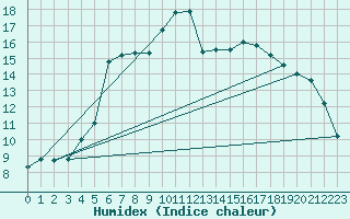 Courbe de l'humidex pour Six-Fours (83)