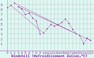 Courbe du refroidissement olien pour Villefontaine (38)