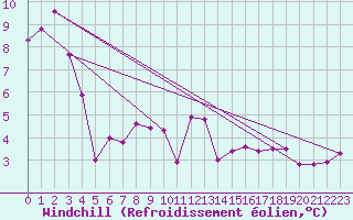 Courbe du refroidissement olien pour Rhyl