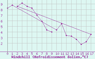 Courbe du refroidissement olien pour Hellyer Mine