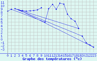 Courbe de tempratures pour Ullared