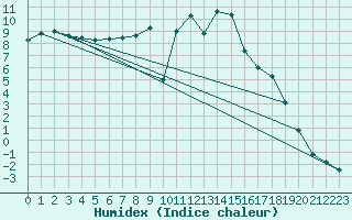 Courbe de l'humidex pour Ullared