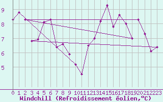 Courbe du refroidissement olien pour Pomrols (34)
