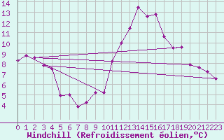 Courbe du refroidissement olien pour Madrid / Retiro (Esp)