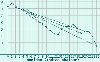 Courbe de l'humidex pour Landser (68)