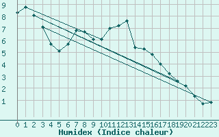 Courbe de l'humidex pour Almondbury (UK)