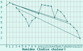 Courbe de l'humidex pour Douzy (08)