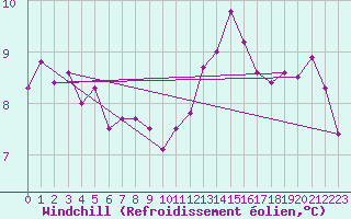 Courbe du refroidissement olien pour La Rochelle - Aerodrome (17)