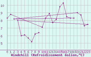 Courbe du refroidissement olien pour Inverbervie