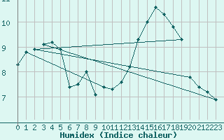 Courbe de l'humidex pour Nostang (56)