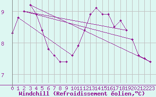 Courbe du refroidissement olien pour Camborne
