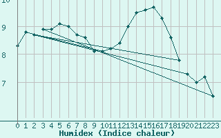 Courbe de l'humidex pour Woluwe-Saint-Pierre (Be)