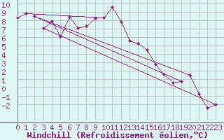 Courbe du refroidissement olien pour Tain Range