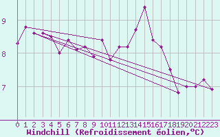 Courbe du refroidissement olien pour Paris Saint-Germain-des-Prs (75)