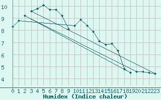 Courbe de l'humidex pour Nancy - Essey (54)