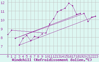 Courbe du refroidissement olien pour Le Vigan (30)