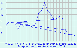 Courbe de tempratures pour Bulson (08)