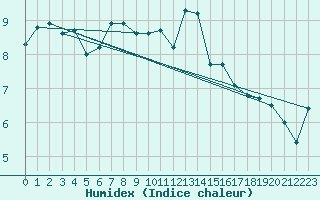 Courbe de l'humidex pour Arosa