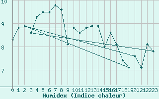 Courbe de l'humidex pour Lagunas de Somoza