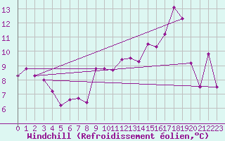 Courbe du refroidissement olien pour Orly (91)