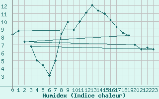 Courbe de l'humidex pour Emmendingen-Mundinge