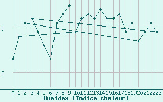 Courbe de l'humidex pour Vanclans (25)