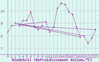 Courbe du refroidissement olien pour Calais / Marck (62)