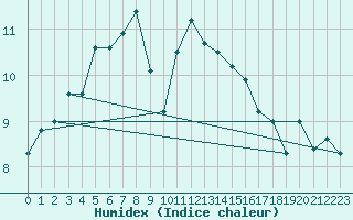 Courbe de l'humidex pour Wernigerode