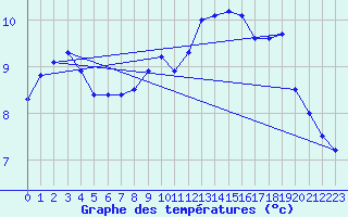 Courbe de tempratures pour Ummendorf