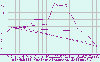 Courbe du refroidissement olien pour Messstetten