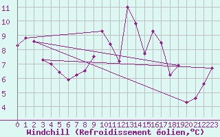 Courbe du refroidissement olien pour Saint-Etienne (42)