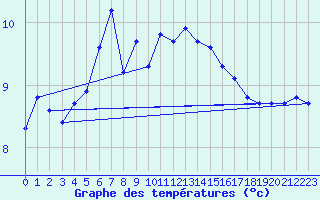 Courbe de tempratures pour Calarasi