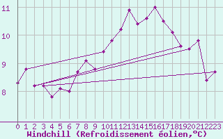 Courbe du refroidissement olien pour Nantes (44)