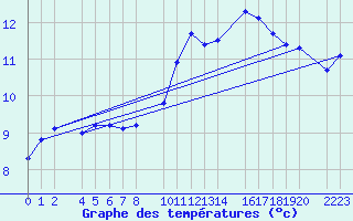 Courbe de tempratures pour Bujarraloz