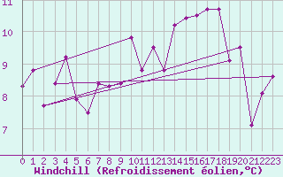 Courbe du refroidissement olien pour Nostang (56)