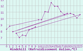 Courbe du refroidissement olien pour Grardmer (88)