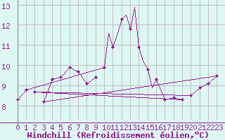 Courbe du refroidissement olien pour Waddington