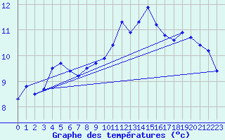 Courbe de tempratures pour Cherbourg (50)