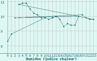 Courbe de l'humidex pour Kenley