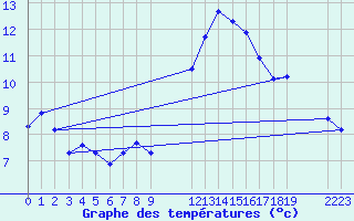 Courbe de tempratures pour Grandfresnoy (60)