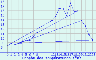 Courbe de tempratures pour Lignerolles (03)